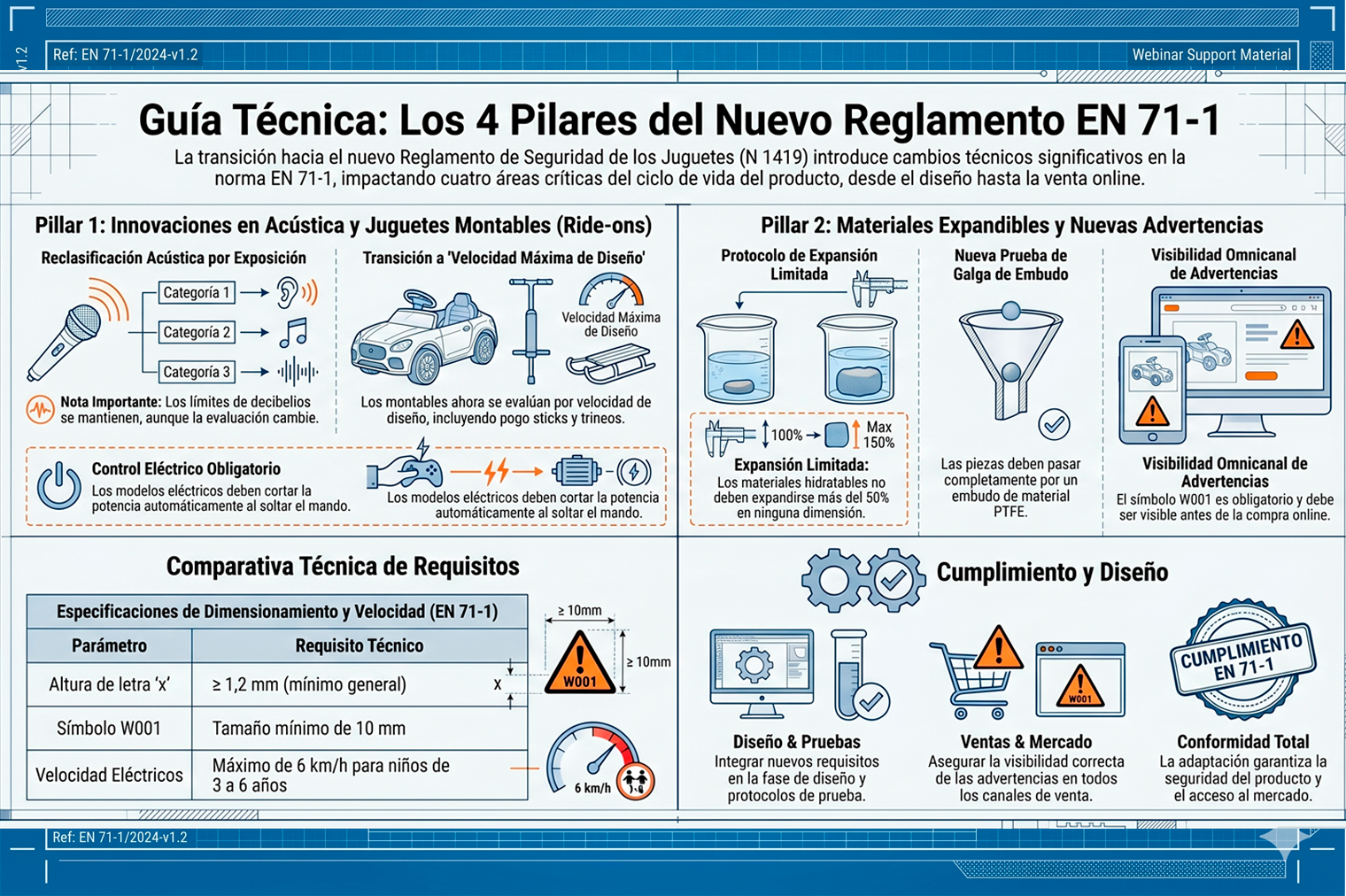 Webinar Actualidad de la regulación de seguridad y ambiental del juguete